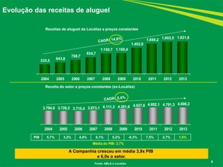 3.794,9 3.726,2 3.715,4 3.873,1 4.111,3 4.281,6 4.637,6 4.692,1 4.791,3 4.698,2 
2004 2005 2006 2007 2008 2009 2010 2011 2012 2013 
535,5 
643,8 
788,7 
934,7 
1.150,7 1.160,4 
1.462,8 
1.699,2 
1.802,5 1.821,8 
2004 2005 2006 2007 2008 2009 2010 2011 2012 2013 
8 
Evolução das receitas de aluguel 
Receitas de aluguel da Localiza a preços constantes 
Receita do setor a preços constantes (ex-Localiza) 
A Companhia cresceu em média 3,9x PIB 
e 6,0x o setor. 
PIB 5,7% 3,2% 4,0% 6,1% 5,2% -0,3% 7,5% 2,7% 1,0% 
Média do PIB: 3,7% 
Fonte: ABLA e Localiza 
 