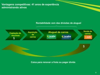 Vantagens competitivas: 41 anos de experiência 
administrando ativos 
Captação de recursos 
Aluguel de carros 
Aquisição 
de carros 
Caixa para renovar a frota ou pagar dívida 
$ 
$ 
Rentabilidade vem das divisões de aluguel 
Venda de carros 
9  