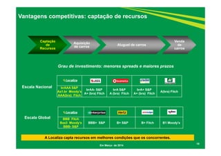 Vantagens competitivas: captação de recursos 
Captação 
de 
Recursos 
Aquisição 
de carros Aluguel de carros 
Venda 
de 
carros 
10 
Escala Nacional 
Escala Global 
Grau de investimento: menores spreads e maiores prazos 
brAAA S&P 
Aa1.br Moody’s 
AAA(bra) Fitch 
BBB Fitch 
Baa3 Moody’s 
BBB- S&P 
brAA- S&P 
A+ (bra) Fitch 
brA S&P 
A (bra) Fitch 
brA+ S&P 
A+ (bra) Fitch A(bra) Fitch 
BBB+ S&P B+ S&P B+ Fitch B1 Moody's 
A Localiza capta recursos em melhores condições que os concorrentes. 
Em Março de 2014 
 