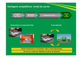 Captação 
de 
Recursos 
Aquisição 
de carros Aluguel de carros 
Venda 
de 
carros 
13 
Vantagens competitivas: venda de carros 
Venda direta ao consumidor final Frota adicional 
Vender diretamente ao consumidor, reduz a nossa depreciação. 
Os carros à venda são utilizados nos picos de demanda. 
 