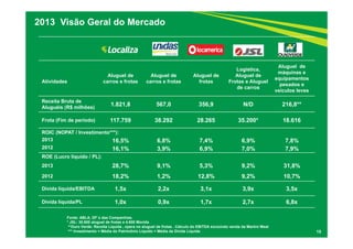 2013 Visão Geral do Mercado 
15 
Atividades 
Aluguel de 
carros e frotas 
Aluguel de 
carros e frotas 
Aluguel de 
frotas 
Logística, 
Aluguel de 
Frotas e Aluguel 
de carros 
Aluguel de 
máquinas e 
equipamentos 
pesados e 
veículos leves 
Receita Bruta de 
Aluguéis (R$ milhões) 1.821,8 567,0 356,9 N/D 216,8** 
Frota (Fim de período) 117.759 38.292 28.265 35.200* 18.616 
ROIC (NOPAT / Investimento***): 
2013 16,5% 6,8% 7,4% 6,9% 7,8% 
2012 16,1% 3,9% 6,9% 7,0% 7,9% 
ROE (Lucro líquido / PL): 
2013 28,7% 9,1% 5,3% 9,2% 31,8% 
2012 18,2% 1,2% 12,8% 9,2% 10,7% 
Dívida líquida/EBITDA 1,5x 2,2x 3,1x 3,9x 3,5x 
Dívida líquida/PL 1,0x 0,9x 1,7x 2,7x 6,8x 
Fonte: ABLA, DF´s das Companhias. 
* JSL: 30.600 aluguel de frotas e 4.600 Movida 
**Ouro Verde: Receita Líquida , opera no aluguel de frotas . Cálculo do EBITDA excluindo venda da Martini Meat 
*** Investimento = Média do Patrimônio Líquido + Média da Dívida Líquida 
 