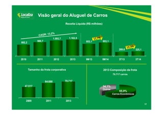 17 
Visão geral do Aluguel de Carros 
2013 Composição da frota 
70.717 carros 
Receita Líquida (R$ milhões) 
Tamanho da frota corporativa 
47.517 
64.688 70.717 
2009 2011 2013 
65,9% 
Carros Econômicos 
34,1% 
Outros 
802,2 980,7 
1.093,7 1.163,5 
853,1 953,1 
289,6 325,1 
2010 2011 2012 2013 9M13 9M14 3T13 3T14 
 