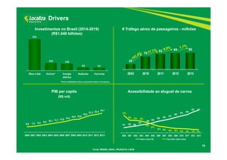 18 
Drivers 
# Tráfego aéreo de passageiros - milhões 
Acessibilidade ao aluguel de carros 
Investimentos no Brasil (2014-2019) 
(R$1.040 bilhões) 
151 180 200 
240 
260 300 
350 380 415 
465 510 545 
622 678 
51% 
38% 37% 35% 
31% 
27% 
22% 20% 18% 16% 15% 15% 13% 12% 
2000 2001 2002 2003 2004 2005 2006 2007 2008 2009 2010 2011 2012 2013 
Salário mínimo (R$) Preço diária / salário mínimo 
Fonte: BNDES, ANAC, IPEADATA e BCB 
PIB per capita 
(R$ mil) 
6,9 7,5 8,4 9,5 10,7 11,7 12,8 14,2 16,0 16,6 
19,0 
21,3 22,4 24,1 
2000 2001 2002 2003 2004 2005 2006 2007 2008 2009 2010 2011 2012 2013 
29 
70 82 89 90 
2003 2010 2011 2012 2013 
631 
153 136 
63 57 
Óleo e Gás Outros* Energia 
elétrica 
Rodovias Ferrovias 
*Portos, Mobilidade urbana, Saneamento básico e Aeroportos. 
 
