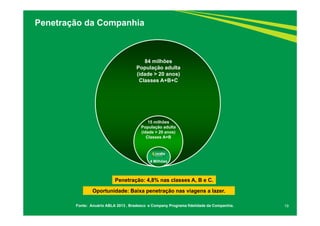 Penetração da Companhia 
84 milhões 
População adulta 
(idade > 20 anos) 
Classes A+B+C 
15 milhões 
População adulta 
(idade > 20 anos) 
Classes A+B 
4 Milhões 
Penetração: 4,8% nas classes A, B e C. 
Oportunidade: Baixa penetração nas viagens a lazer. 
Fonte: Anuário ABLA 2013 , Bradesco e Company Programa fidelidade da Companhia. 19 
 