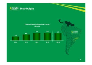 20 
Distribuição 
Distribuição do Aluguel de Carros 
(Brasil) 
415 
449 
474 479 470 
2010 2011 2012 2013 9M14 
 
