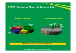 21 
Agências de Aluguel de Carros no Brasil 
Agências de aeroporto Agências fora de aeroporto 
Mercado fora dos aeroportos ainda fragmentado. 
Fonte: ABLA (2013) e website de cada Companhia (Agosto de 2014) 
 