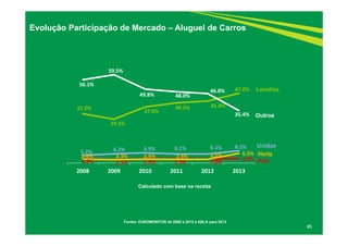 49.8% 48.0% 
46.8% 
Fontes: EUROMONITOR de 2008 a 2012 e ABLA para 2013 
23 
56.1% 
33.2% 
59.5% 
29.5% 
37.8% 40.5% 41.8% 
47.0% 
35.4% 
5.2% 6.2% 6.9% 6.1% 6.1% 8.2% 
2.9% 2.5% 2.9% 2.9% 2.8% 2.6% 2.3% 2.6% 2.5% 2.5% 2.9% 6.5% 
2008 2009 2010 2011 2012 2013 
Localiza 
Outros 
Unidas 
Hertz 
Avis 
Evolução Participação de Mercado – Aluguel de Carros 
Calculado com base na receita 
 