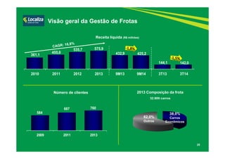25 
Receita líquida (R$ milhões) 
Número de clientes 2013 Composição da frota 
32.809 carros 
Visão geral da Gestão de Frotas 
584 
687 760 
2009 2011 2013 
38,0% 
Carros 
Econômicos 
62,0% 
Outros 
361,1 455,0 
535,7 575,9 
432,9 425,2 
144,1 142,0 
2010 2011 2012 2013 9M13 9M14 3T13 3T14 
 