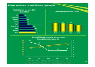30 
Drivers seminovos: acessibilidade e penetração 
# de habitantes por carro - Brasil 
5,9 5,5 5,2 
# de habitantes por carro 2012 - 
4,0 
4,2 
1,8 
1,9 
2,0 
Acessibilidade para comprar um carro novo 
Preço público do modelo Gol 
Fonte: O Estado de São Paulo, 16/08/13 (baseado em estudos do Sindipeças) e site da Globo em 10/03/2014. 
4,4 
4,4 2010 2011 2012 2013 
3,6 
2,1 
1,2 
EUA 
Reino Unido 
Alemanha 
França 
Japão 
Coréia do Sul 
Rússia 
Argentina 
Brasil 
(Brasil 2013) 
510 545 
622 
678 724 
51 
49 
43 43 43 
52 
50 
48 
46 
44 
42 
40 
38 
900 
800 
700 
600 
500 
400 
300 
200 
100 
‐ 
2010 2011 2012 2013 2014 
Salário Mínimo (R$) Quantidade de salários mínimos para comprar um carro novo 
 