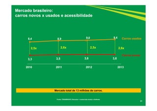 Mercado brasileiro: 
carros novos x usados e acessibilidade 
8,4 8,9 9,0 9,4 
2,5x 2,6x 2,5x 2,6x 
3,3 3,5 3,6 3,6 
Carros usados 
31 
Carros novos 
2010 2011 2012 2013 
Mercado total de 13 milhões de carros. 
Fonte: FENABRAVE (Veículos + comerciais leves) e Anfavea 
 