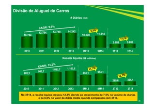 10.734 
# Diárias (mil) 
12.794 13.749 14.242 
2010 2011 2012 2013 9M13 9M14 3T13 3T14 
Receita líquida (R$ milhões) 
802,2 980,7 1.093,7 1.163,5 
10.528 11.518 
853,1 953,1 
3.608 3.880 
289,6 325,1 
2010 2011 2012 2013 9M13 9M14 3T13 3T14 
35 
Divisão de Aluguel de Carros 
No 3T14, a receita líquida cresceu 12,3% devido ao crescimento de 7,5% no volume de diárias 
e de 6,0% no valor da diária média quando comparada com 3T13. 
 