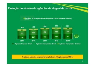 36 
Evolução do número de agências de aluguel de carros 
# de agências de aluguel de carros (Brasil e exterior) 
476 496 524 542 
61 47 50 63 64 
181 202 202 193 168 
234 247 272 286 302 
2010 2011 2012 2013 9M14 
Agências Próprias – Brasil Agências Franqueadas - Brasil Agências Franqueadas - Exterior 
A rede de agências próprias foi ampliada em 16 agências nos 9M14. 
+16 
534 
 
