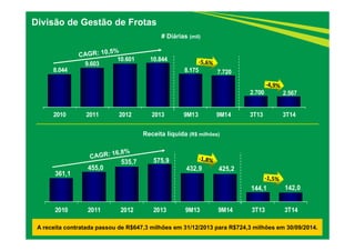8.044 
# Diárias (mil) 
2010 2011 2012 2013 9M13 9M14 3T13 3T14 
361,1 
9.603 
455,0 
10.601 10.844 
Receita líquida (R$ milhões) 
535,7 575,9 
8.175 7.720 
432,9 425,2 
2.700 2.567 
144,1 142,0 
2010 2011 2012 2013 9M13 9M14 3T13 3T14 
38 
Divisão de Gestão de Frotas 
A receita contratada passou de R$647,3 milhões em 31/12/2013 para R$724,3 milhões em 30/09/2014. 
 