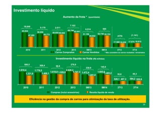 18.649 7.103 
9.178 2.011 
65.934 59.950 58.655 
Aumento da frota * (quantidade) 
69.744 
51.156 52.738 
17.569 17.674 
47.285 50.772 
56.644 62.641 
44.642 
52.153 
18.039 18.815 
2010 2011 2012 2013 9M13 9M14 3T13 3T14 
* Não considera Carros Comprados Carros Vendidos os carros roubados / sinistrados. 
Investimento líquido na frota (R$ milhões) 
588,5 278,9 
308,4 98,8 
1.910,4 1.776,5 1.618,8 2.026,2 
140,6 
1.472,4 1.605,8 
528,1 584,2 
1.321,9 1.468,1 1.520,0 1.747,3 
1.241,8 
1.465,2 
497,3 535,9 
2010 2011 2012 2013 9M13 9M14 3T13 3T14 
Compras (inclui acessórios) Receita líquida de venda 
39 
Investimento líquido 
Eficiência na gestão da compra de carros para otimização da taxa de utilização. 
48,3 
585 
(470) (1.141) 
30,8 
6.514 
230,6 
 