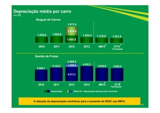Aluguel de Carros 
1.536,0 1.683,9 
3.972,4 
1.895,8 
1.452,4 1.316,6 1.231,6 
2.076,6 
* * 
2010 2011 2012 2013 9M14 3T14 
Gestão de Frotas 
3.509,7 
4.133,0 
*Anualizada 
1.096,9 4.592,3 4.054,8 3.954,0 
4.311,3 
* * 
2010 2011 2012 2013 9M14 3T14 
44 
Depreciação média por carro 
em R$ 
5.408,2 
*Anualizada 
Depreciação Efeito IPI - Depreciação adicional não recorrente 
A redução da depreciação contribuiu para o aumento do ROIC nos 9M14. 
 