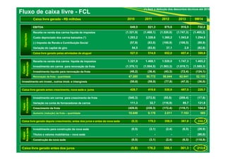 Fluxo de caixa livre - FCL (*) Sem a dedução dos descontos técnicos até 2010 
Caixa livre gerado - R$ milhões 2010 2011 2012 2013 9M14 
Operações EBITDA 649,5 821,3 875,6 916,5 732,2 
Receita na venda dos carros líquida de impostos (1.321,9) (1.468,1) (1.520,0) (1.747,3) (1.465,2) 
Custo depreciado dos carros baixados (*) 1.203,2 1.328,6 1.360,2 1.543,8 1.294,5 
(-) Imposto de Renda e Contribuição Social (57,8) (83,0) (100,9) (108,5) (89,9) 
Variação do capital de giro 54,5 (83,9) 37,1 2,9 (82,8) 
Caixa livre gerado pelas atividades de aluguel 527,5 514,9 652,0 607,4 388,8 
46 
Capex - 
Renovação 
Receita na venda dos carros líquida de impostos 1.321,9 1.468,1 1.520,0 1.747,3 1.465,2 
Investimento em carros para renovação da frota (1.370,1) (1.504,5) (1.563,3) (1.819,7) (1.589,3) 
Investimento líquido para renovação da frota (48,2) (36,4) (43,3) (72,4) (124,1) 
Renovação da frota - quantidade 47.285 50.772 56.644 62.641 52.153 
Investimento em invest., outros imob. e intangíveis (50,6) (59,9) (77,8) (47,5) (36,0) 
Caixa livre gerado antes crescimento, nova sede e juros 428,7 418,6 530,9 487,5 228,7 
Capex - 
Crescimento 
Investimento em carros para crescimento da frota (540,3) (272,0) (55,5) (209,4) (17,8) 
Variação na conta de fornecedores de carros 111,3 32,7 (116,9) 89,7 121,8 
Crescimento da frota (429,0) (239,3) (172,4) (119,7) 104,0 
Aumento (redução) da frota – quantidade 18.649 9.178 2.011 7.103 585 
Caixa livre gerado depois crescimento, antes dos juros e antes da nova sede (0,3) 179,3 358,5 367,8 332,7 
Capex - 
Nova sede 
Investimento para construção da nova sede (0,5) (3,1) (2,4) (6,5) (28,9) 
Títulos e valores mobiliários – nova sede - - - - (90,0) 
Construção da nova sede (0,5) (3,1) (2,4) (6,5) (118,9) 
Caixa livre gerado antes dos juros (0,8) 176,2 356,1 361,3 213,8 
 