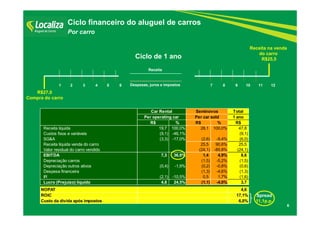R$27,0 
Compra do carro 
Receita na venda 
do carro 
Ciclo financeiro do aluguel de carros 
Por carro 
Ciclo de 1 ano R$25,5 
Receita 
1 2 3 4 5 6 D e s p e s a s , j u r o s e i m p o s t o s 7 8 9 10 11 12 
Spread 
11,1p.p. 
6 
Total 
1 ano 
Car Rental Seminovos 
Per operating car Per car sold 
R$ % R$ % R$ 
Receita líquida 19,7 100,0% 28,1 100,0% 47,8 
Custos fixos e variáveis (9,1) -46,1% (9,1) 
SG&A (3,3) -17,0% (2,6) -9,4% (6,0) 
Receita líquida venda do carro 25,5 90,6% 25,5 
Valor residual do carro vendido (24,1) -85,8% (24,1) 
EBITDA 7,3 36,8% 1,4 4,9% 8,6 
Depreciação carros (1,5) -5,2% (1,5) 
Depreciação outros ativos (0,4) -1,9% (0,2) -0,8% (0,6) 
Despesa financeira (1,3) -4,6% (1,3) 
IR (2,1) -10,5% 0,5 1,7% (1,6) 
Lucro (Prejuízo) líquido 4,8 24,5% (1,1) -4,0% 3,7 
NOPAT 4,6 
ROIC 17,1% 
Custo da dívida após impostos 6,0% 
 
