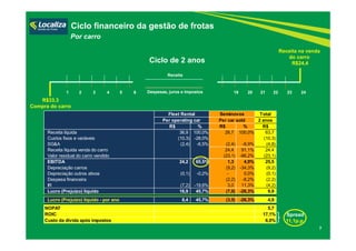 Ciclo financeiro da gestão de frotas 
Por carro 
Ciclo de 2 anos 
1 2 3 4 5 6 19 Despesas, juros e impostos 20 21 22 23 24 
Spread 
11,1p.p. 
Receita 
Receita na venda 
do carro 
R$24,4 
R$33,3 
Compra do carro 
7 
Total 
2 anos 
Fleet Rental Seminovos 
Per operating car 
Per car sold 
R$ % R$ % R$ 
Receita líquida 36,9 100,0% 26,7 100,0% 63,7 
Custos fixos e variáveis (10,3) -28,0% (10,3) 
SG&A (2,4) -6,5% (2,4) -8,9% (4,8) 
Receita líquida venda do carro 24,4 91,1% 24,4 
Valor residual do carro vendido (23,1) -86,2% (23,1) 
EBITDA 24,2 65,5% 1,3 4,9% 25,5 
Depreciação carros (9,2) -34,3% (9,2) 
Depreciação outros ativos (0,1) -0,2% - 0,0% (0,1) 
Despesa financeira (2,2) -8,2% (2,2) 
IR (7,2) -19,6% 3,0 11,3% (4,2) 
Lucro (Prejuízo) líquido 16,9 45,7% (7,0) -26,3% 9,9 
Lucro (Prejuízo) líquido - por ano 8,4 45,7% (3,5) -26,3% 4,9 
NOPAT 5,7 
ROIC 17,1% 
Custo da dívida após impostos 6,0% 
 