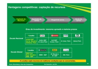 BBB Fitch
Baa3 Moody’s
BBB- S&P
BBB+ S&P
B1 Moody´s
B+ S&P
BB- Fitch
brAAA S&P
Aa1.br Moody’s
AAA(bra) Fitch
brAA- S&P
A+ (bra) Fitch
brA S&P
A (bra) Fitch
A+ (bra) Fitch A(bra) Fitch
Captação de
Recursos
Aquisição de
carros
Aluguel de carros
Venda de
carros
10
Escala Global
A Localiza capta recursos em melhores condições que os concorrentes.
Vantagens competitivas: captação de recursos
Escala Nacional
Grau de investimento: menores spreads e maiores prazos
Em Dezembro de 2014Fonte: Bloomberg e sites das Companhias
 