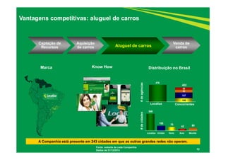 476
108
157
82
55
12
Vantagens competitivas: aluguel de carros
Fonte: website de cada Companhia
Dados de 31/12/2014
A Companhia está presente em 243 cidades em que as outras grandes redes não operam.#deagências#decidades
Know HowMarca Distribuição no Brasil
402
348
105 78
42 60
Captação de
Recursos
Aquisição
de carros Aluguel de carros
Venda de
carros
Localiza Unidas Hertz Avis Movida
Localiza Concorrentes
 