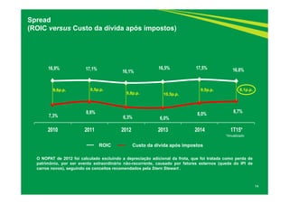 7,3%
8,6%
6,3% 6,0%
8,0% 8,7%
16,9% 17,1%
16,1%
16,5% 17,5% 16,8%
2010 2011 2012 2013 2014 1T15*
14
Spread
(ROIC versus Custo da dívida após impostos)
9,6p.p. 8,5p.p. 9,5p.p.
9,8p.p.
ROIC Custo da dívida após impostos
10,5p.p.
O NOPAT de 2012 foi calculado excluindo a depreciação adicional da frota, que foi tratada como perda de
patrimônio, por ser evento extraordinário não-recorrente, causado por fatores externos (queda do IPI de
carros novos), seguindo os conceitos recomendados pela Stern Stewart .
8,1p.p.
*Anualizado
 