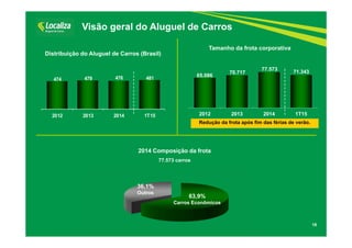 18
Visão geral do Aluguel de Carros
2014 Composição da frota
77.573 carros
Tamanho da frota corporativa
65.086
70.717
77.573
71.343
2012 2013 2014 1T15
63,9%
Carros Econômicos
36,1%
Outros
Distribuição do Aluguel de Carros (Brasil)
474 479 476 481
2012 2013 2014 1T15
Redução da frota após fim das férias de verão.
 