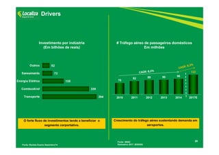 70
82 89 90 96
122
2010 2011 2012 2013 2014 2017E
20
Drivers
# Tráfego aéreo de passageiros domésticos
Em milhões
Fonte: Revista Exame Dezembro/14
Investimento por indústria
(Em bilhões de reais)
Fonte: ANAC
Estimativa 2017: BOEING
O forte fluxo de investimentos tende a beneficiar o
segmento corportativo.
Crescimento do tráfego aéreo sustentando demanda em
aeroportos.
 
