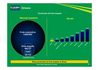 25Fonte: ABLA, Datamonitor e Localiza
Penetração da frota alugada
Frota corporativa:
4.000.000*
Frota alugada:
440.737
34.312
Mercado brasileiro Mundo
Drivers
8,1% 8,9%
13,3%
16,5%
24,5%
37,4%
46,9%
58,3%
Baixa penetração da frota alugada no Brasil.
*Estimativa Localiza
 