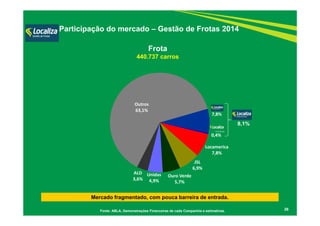 7,8%
0,4%
Locamerica
7,8%
JSL
6,9%
Ouro Verde
5,7%
Unidas 
4,9%
ALD
3,6%
Outros 
63,1%
Participação do mercado – Gestão de Frotas 2014
26
Frota
440.737 carros
Fonte: ABLA, Demonstrações Financeiras de cada Companhia e estimativas.
Mercado fragmentado, com pouca barreira de entrada.
8,1%
Franchising
 