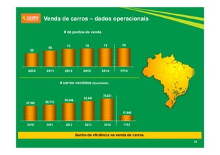 28
Ganho de eficiência na venda de carros.
# de pontos de venda
Venda de carros – dados operacionais
55
66
73 74 75 76
2010 2011 2012 2013 2014 1T15
47.285 50.772
56.644
62.641
70.621
17.449
2010 2011 2012 2013 2014 1T15
# carros vendidos (Quantidade)
 