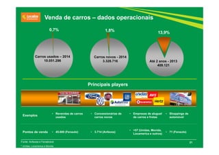 31
Até 2 anos - 2013
409.121
Carros novos - 2014
3.328.716
Carros usados – 2014
10.051.296
0,7% 1,8% 13,9%
Venda de carros – dados operacionais
Fonte: Anfavea e Fenabrave
* Unidas, Locamerica e Movida.
Exemplos
• Revendas de carros
usados
• Concessionárias de
carros novos
• Empresas de aluguel
de carros e frotas
• Shoppings de
automóvel
Pontos de venda • 45.600 (Fenauto) • 3.714 (Anfavea)
• +57 (Unidas, Movida,
Locamerica e outros)
• 71 (Fenauto)
Principais players
 