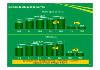 802,2
980,7 1.093,7 1.163,5 1.284,4
311,3 310,1
2010 2011 2012 2013 2014 1T14 1T15
10.734
12.794 13.749 14.242
15.416
3.773 3.812
2010 2011 2012 2013 2014 1T14 1T15
33
Divisão de Aluguel de Carros
Os baixos níveis de atividade econômica e sentimento do consumidor
impactaram o volume do Aluguel de Carros.
# Diárias (mil)
Receita líquida (R$ milhões)
 