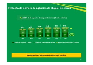 34
Evolução do número de agências de aluguel de carros
5 agências foram adicionadas à rede própria no 1T15.
# de agências de aluguel de carros (Brasil e exterior)
234 247 272 286 304 309
181 202 202 193 172 172
61 47 50 63 64 68
2010 2011 2012 2013 2014 1T15
Agências Próprias – Brasil Agências Franqueadas - Brasil Agências Franqueadas - Exterior
476 496
524 542
+5
540 549
+4
 