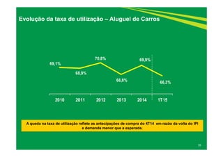 35
Evolução da taxa de utilização – Aluguel de Carros
A queda na taxa de utilização reflete as antecipações de compra do 4T14 em razão da volta do IPI
e demanda menor que a esperada.
69,1%
68,9%
70,8%
66,8%
69,9%
66,3%
2010 2011 2012 2013 2014 1T15
 