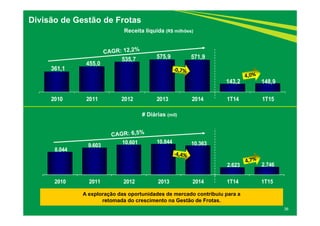 361,1
455,0
535,7 575,9 571,9
143,2 148,9
2010 2011 2012 2013 2014 1T14 1T15
8.044
9.603
10.601 10.844 10.363
2.623 2.746
2010 2011 2012 2013 2014 1T14 1T15
36
Divisão de Gestão de Frotas
A exploração das oportunidades de mercado contribuiu para a
retomada do crescimento na Gestão de Frotas.
# Diárias (mil)
Receita líquida (R$ milhões)
 