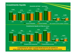 65.934
59.950 58.655
69.744
79.804
10.880 10.640
47.285 50.772
56.644
62.641
70.621
17.449 17.449
2010 2011 2012 2013 2014 1T14 1T15
1.910,4 1.776,5
1.618,8
2.026,2
2.483,2
317,1 349,0
1.321,9 1.468,1 1.520,0
1.747,3
2.018,2
485,8
543,9
2010 2011 2012 2013 2014 1T14 1T15
Compras (inclui acessórios) Receita líquida de venda
37
Investimento líquido
O crescimento de 12,0% na receita líquida decorreu do aumento do
preço médio dos carros usados, refletindo o aumento no preço dos carros novos.
Aumento da frota * (quantidade)
Investimento líquido na frota (R$ milhões)
* Não considera os carros roubados / sinistrados.Carros Comprados Carros Vendidos
9.178 2.011
7.103
18.649
308,4 98,8
588,5
278,9
(194,9)
(6.569) (6.809)
(168,7)
9.183
465,0
 