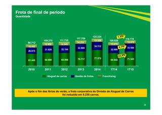 38
Frota de final de período
Quantidade
61.445 64.688 65.086 70.717 77.573
64.642 71.343
26.615
31.629 32.104
32.809
34.312
32.009
33.50010.652
12.958 14.545
14.233
13.339
13.275
13.272
2010 2011 2012 2013 2014 1T14 1T15
98.712
109.275
Aluguel de carros Gestão de frotas Franchising
111.735
117.759
Após o fim das férias de verão, a frota corporativa da Divisão de Aluguel de Carros
foi reduzida em 6.230 carros.
125.224
109.926
118.115
 