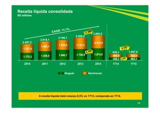 1.175,3 1.450,0 1.646,7 1.758,9 1.874,0
459,3 463,1
1.321,9
1.468,1
1.520,0 1.747,3
2.018,2
485,8 543,9
2010 2011 2012 2013 2014 1T14 1T15
39
Receita líquida consolidada
R$ milhões
Aluguel Seminovos
2.918,1
3.506,2
3.892,2
2.497,2
3.166,7
945,1 1.007,0
A receita líquida total cresceu 6,5% no 1T15, comparada ao 1T14.
 