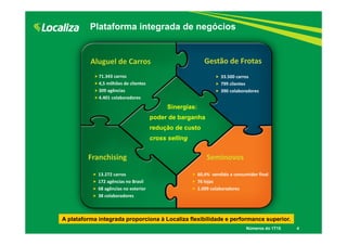 Plataforma integrada de negócios
4
Sinergias:
poder de barganha
redução de custo
cross selling
A plataforma integrada proporciona à Localiza flexibilidade e performance superior.
Números do 1T15
Aluguel de Carros Gestão de Frotas
SeminovosFranchising
 71.343 carros
 4,5 milhões de clientes
 309 agências
 4.401 colaboradores
 33.500 carros
 799 clientes
 390 colaboradores
 13.272 carros
 172 agências no Brasil 
 68 agências no exterior
 38 colaboradores
 60,4%  vendido a consumidor final
 76 lojas
 1.009 colaboradores
 
