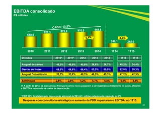 649,5
821,3 875,6 916,5 969,8
249,1 245,0
2010 2011 2012 2013 2014 1T14 1T15
40
EBITDA consolidado
R$ milhões
‐1,6%
Despesas com consultoria estratégica e aumento da PDD impactaram o EBITDA, no 1T15.
Divisões 2010* 2011* 2012 2013 2014 1T14 1T15
Aluguel de carros 45,3% 46,9% 40,9% 36,8% 38,7% 40,2% 34,4%
Gestão de frotas 68,0% 68,6% 66,4% 65,5% 60,0% 62,0% 59,3%
Aluguel Consolidado 52,3% 53,8% 49,3% 46,5% 45,3% 47,2% 42,5%
Seminovos 2,6% 2,8% 4,2% 5,7% 6,0% 6,6% 8,8%
(*) A partir de 2012, os acessórios e frete para carros novos passaram a ser registrados diretamente no custo, afetando
o EBITDA e reduzindo os custos de depreciação.
*EBIT 2012 foi afetado pela depreciação adicional de R$144,5 milhões relacionada à redução do IPI.
 