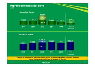 1.536,0 1.683,9
1.895,8
1.452,4 1.270,0 778,4
2.076,6*
2010 2011 2012 2013 2014 1T15
3.509,7
4.133,0
4.311,3
4.592,3 4.202,1
4.642,01.096,9*
2010 2011 2012 2013 2014 1T15
42
Depreciação média por carro
em R$
5.408,2
**Efeito IPI
Gestão de Frotas
Aluguel de Carros
3.972,4
*
*Anualizada
*
*Anualizada
*
*
O reflexo do aumento do preço dos carros novos no preço dos usados contribui para uma
menor depreciação na Divisão de Aluguel de Carros.
 