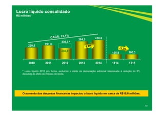 43
Lucro líquido consolidado
R$ milhões
250,5 291,6
240,9
384,3 410,6
105,8 100,3
2010 2011 2012 2013 2014 1T14 1T15
336,3 *
* Lucro líquido 2012 pro forma, excluindo o efeito da depreciação adicional relacionada à redução do IPI,
deduzida do efeito do imposto de renda.
O aumento das despesas financeiras impactou o lucro líquido em cerca de R$10,0 milhões.
 