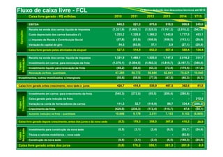 44
Fluxo de caixa livre - FCL (*) Sem a dedução dos descontos técnicos até 2010
Caixa livre gerado - R$ milhões 2010 2011 2012 2013 2014 1T15
Operações
EBITDA 649,5 821,3 875,6 916,5 969,8 245,0
Receita na venda dos carros líquida de impostos (1.321,9) (1.468,1) (1.520,0) (1.747,3) (2.018,2) (543,9)
Custo depreciado dos carros baixados (*) 1.203,2 1.328,6 1.360,2 1.543,8 1.777,0 463,1
(-) Imposto de Renda e Contribuição Social (57,8) (83,0) (100,9) (108,5) (113,1) (29,9)
Variação do capital de giro 54,5 (83,9) 37,1 2,9 (27,1) (29,9)
Caixa livre gerado pelas atividades de aluguel 527,5 514,9 652,0 607,4 588,4 104,4
Capex-
Renovação
Receita na venda dos carros líquida de impostos 1.321,9 1.468,1 1.520,0 1.747,3 2.018,2 331,7
Investimento em carros para renovação da frota (1.370,1) (1.504,5) (1.563,3) (1.819,7) (2.197,7) (349,0)
Investimento líquido para renovação da frota (48,2) (36,4) (43,3) (72,4) (179,5) (17,3)
Renovação da frota - quantidade 47.285 50.772 56.644 62.641 70.621 10.640
Investimentos, outros imobilizados e intangíveis (50,6) (59,9) (77,8) (47,5) (46,3) (6,1)
Caixa livre gerado antes crescimento, nova sede e juros 428,7 418,6 530,9 487,5 362,6 81,0
Capex-
Crescimento
Investimento em carros para crescimento da frota (540,3) (272,0) (55,5) (209,4) (286,8) -
Caixa gerado pela redução da frota - - - - - 212,2
Variação na conta de fornecedores de carros 111,3 32,7 (116,9) 89,7 334,4 (266,3)
Crescimento da frota (429,0) (239,3) (172,4) (119,7) 47,6 (54,1)
Aumento (redução) da frota – quantidade 18.649 9.178 2.011 7.103 9.183 (6.809)
Caixa livre gerado depois crescimento, antes dos juros e da nova sede (0,3) 179,3 358,5 367,8 410,2 26,9
Capex-
Novasede
Investimento para construção da nova sede (0,5) (3,1) (2,4) (6,5) (55,7) (24,6)
Títulos e valores mobiliários – nova sede - - - - (92,6) -
Construção da nova sede (0,5) (3,1) (2,4) (6,5) (148,3) (24,6)
Caixa livre gerado antes dos juros (0,8) 176,2 356,1 361,3 261,9 2,3
 
