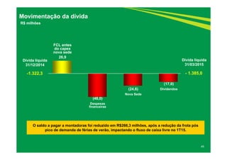 45
Movimentação da dívida
R$ milhões
O saldo a pagar a montadoras foi reduzido em R$266,3 milhões, após a redução da frota pós
pico de demanda de férias de verão, impactando o fluxo de caixa livre no 1T15.
- 1.385,0
(48,0)
Despesas
financeiras
Dívida líquida
31/03/2015
FCL antes
do capex
nova sede
26,9
-1.322,3
Dívida líquida
31/12/2014
(17,0)
Dividendos(24,6)
Nova Sede
 