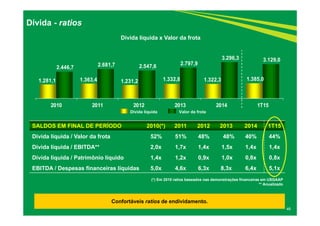 46
Dívida - ratios
SALDOS EM FINAL DE PERÍODO 2010(*) 2011 2012 2013 2014 1T15
Dívida líquida / Valor da frota 52% 51% 48% 48% 40% 44%
Dívida líquida / EBITDA** 2,0x 1,7x 1,4x 1,5x 1,4x 1,4x
Dívida líquida / Patrimônio líquido 1,4x 1,2x 0,9x 1,0x 0,8x 0,8x
EBITDA / Despesas financeiras líquidas 5,0x 4,6x 6,3x 8,3x 6,4x 5,1x
1.281,1 1.363,4 1.231,2 1.332,8 1.322,3 1.385,0
2.446,7 2.681,7 2.547,6
2.797,9
3.296,3 3.129,0
2010 2011 2012 2013 2014 1T15
Dívida líquida Valor da frota
(*) Em 2010 ratios baseados nas demonstrações financeiras em USGAAP
** Anualizado
Dívida líquida x Valor da frota
Confortáveis ratios de endividamento.
 