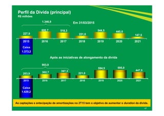 227,9
600,7 518,3
221,0
544,5 445,0
147,5
2015 2016 2017 2018 2019 2020 2021
47
Perfil da Dívida (principal)
R$ milhões
As captações e antecipação de amortizações no 2T15 tem o objetivo de aumentar o duration da dívida.
Caixa
1.373,2
1.346,9 Em 31/03/2015
Após as iniciativas de alongamento da dívida
203,9 302,7 397,3
221,0
594,5 595,0
447,5
1.429,2
2015 2016 2017 2018 2019 2020 2021
903,9
Caixa
 