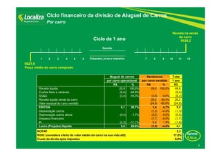 R$27,8
Preço médio do carro comprado
Receita na venda
do carro
R$26,2Ciclo de 1 ano
Ciclo financeiro da divisão de Aluguel de Carros
Por carro
1 2 3 4 5 6 7 8 9 10 11 12Despesas, juros e impostos
Receita
Spread
9,5p.p.
7
Total
1 ano
R$ % R$ % R$
Receita líquida 20,9 100,0% 29,0 100,0% 49,8
Custos fixos e variáveis (9,4) -44,9% (9,4)
SG&A (3,4) -16,3% (2,8) -9,6% (6,2)
Receita líquida venda do carro 26,2 90,4% 26,2
Valor residual do carro vendido (24,8) -85,6% (24,8)
EBITDA 8,1 38,7% 1,4 4,7% 9,5
Depreciação carros (1,3) -4,4% (1,3)
Depreciação outros ativos (0,4) -1,7% (0,2) -0,6% (0,5)
Despesa financeira (1,7) -6,0% (1,7)
IR (2,3) -11,1% 0,5 1,9% (1,8)
Lucro (Prejuízo) líquido 5,4 25,9% (1,3) -4,4% 4,1
NOPAT 5,3
ROIC (considera efeito do valor médio do carro na sua vida útil) 17,5%
Custo da dívida após impostos 8,0%
Aluguel de carros Seminovos
por carro operacional por carro vendido
 