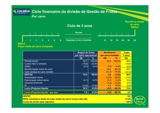 Ciclo de 3 anos
Spread
9,5p.p.
1 2 3 4 5 6 31 32 33 34 35 36Despesas, juros e impostos
Receita
Ciclo financeiro da divisão de Gestão de Frotas
Por carro
Receita na venda
do carro
R$24,4
8
R$33,3
Preço médio do carro comprado
Total
3 anos
R$ % R$ % R$
Receita líquida 55,7 100,0% 26,9 100,0% 82,6
Custos fixos e variáveis (18,6) -33,4% (18,6)
SG&A (3,7) -6,7% (2,5) -9,3% (6,2)
Receita líquida venda do carro 24,4 90,7% 24,4
Valor residual do carro vendido (21,2) -78,9% (21,2)
EBITDA 33,4 60,0% 3,2 11,8% 36,6
Depreciação carros (12,6) -46,9% (12,6)
Depreciação outros ativos (0,1) -0,2% (0,1) -0,2% (0,2)
Despesa financeira (4,4) -16,3% (4,4)
IR (10,0) -17,9% 4,2 15,5% (5,8)
Lucro (Prejuízo) líquido 23,3 41,8% (9,7) -36,1% 13,6
Lucro (Prejuízo) líquido - por ano 7,8 41,8% (3,2) -36,1% 4,5
NOPAT 5,6
ROIC (considera efeito do valor médio do carro na sua vida útil) 17,5%
Custo da dívida após impostos 8,0%
Aluguel de frotas Seminovos
por carro operacional por carro vendido
 