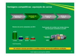 11
Vantagens competitivas: aquisição de carros
Os maiores volumes permitem a Localiza comprar carros com melhores condições.
Número de carros comprados em 2014
86.426
22.920 17.246 14.177
Localiza Unidas Movida Locamerica
* Inclui Franchising
*
Fonte: website de cada Companhia e ANFAVEA
Participação da Localiza nas vendas internas
das principais montadoras em 2014
3,6%
Captação de
Recursos
Aquisição de
carros
Aluguel de
carros
Venda de
carros
 