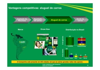 476
108
157
82
82
12
Vantagens competitivas: aluguel de carros
Fonte: website de cada Companhia
Dados de 31/12/2014
A Companhia está presente em 243 cidades em que as outras grandes redes não operam.#deagências#decidades
Know HowMarca Distribuição no Brasil
429
348
105 78
42 60
Captação de
Recursos
Aquisição
de carros Aluguel de carros
Venda de
carros
Localiza Unidas Hertz Avis Movida
Localiza Concorrentes
 